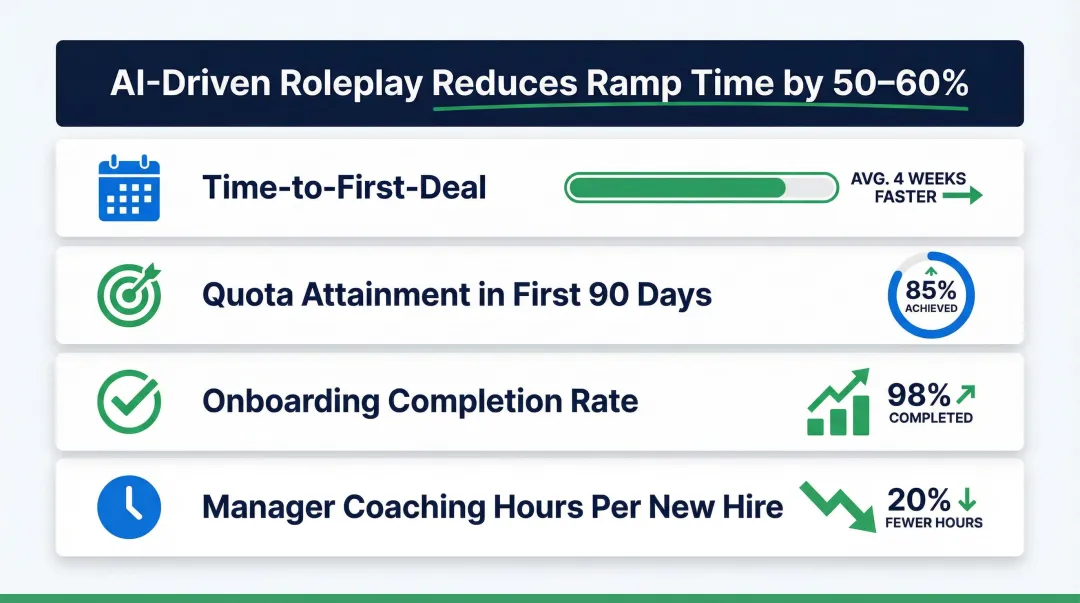 Sales rep ramp time reduction KPIs impacted by roleplay training infographic