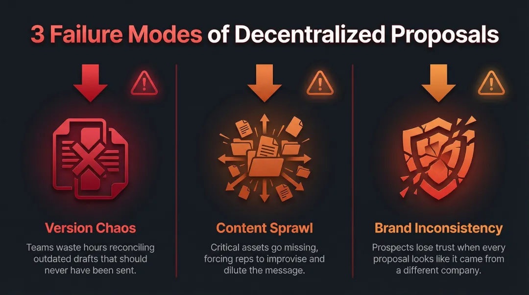 Three proposal management failure modes version chaos content sprawl inconsistency