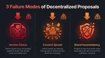 Three proposal management failure modes version chaos content sprawl inconsistency