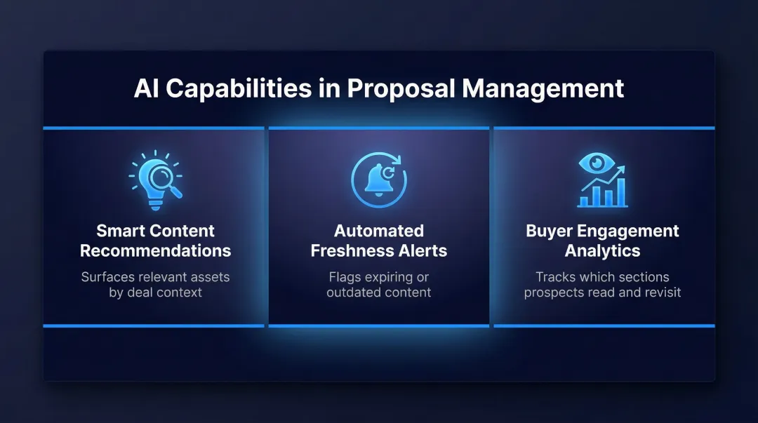 Three AI-powered proposal management capabilities content recommendations analytics coaching