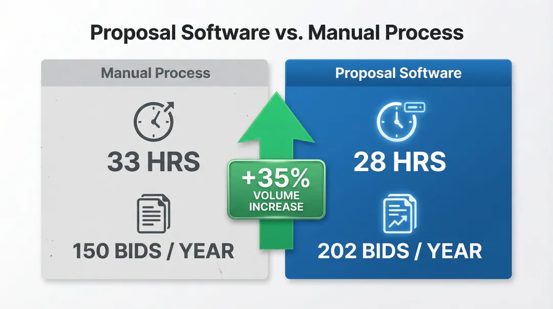 Centralized proposal software versus manual process speed and volume statistics comparison