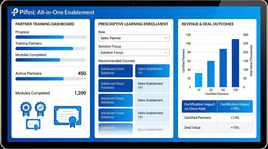 Pifini AI revenue enablement platform dashboard showing partner training and deal analytics