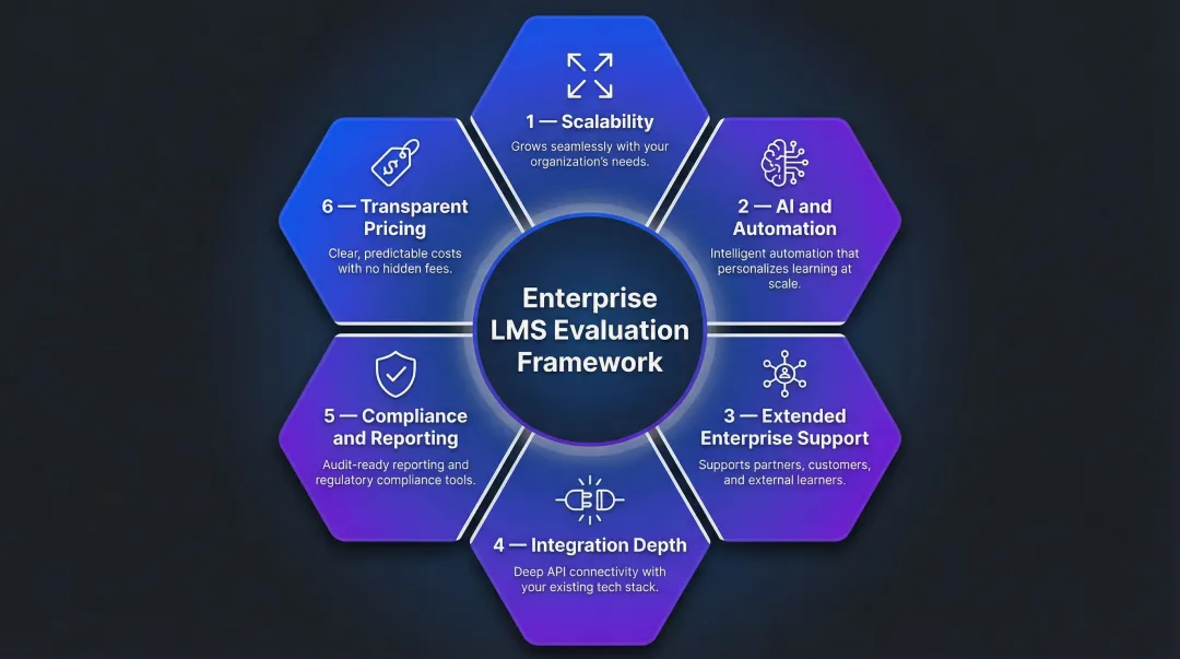 Six criteria for evaluating enterprise LMS platforms from scalability to pricing transparency