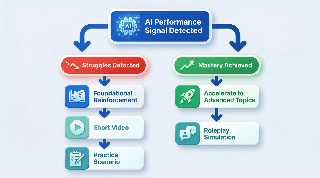 AI adaptive training content routing flowchart based on learner performance signals