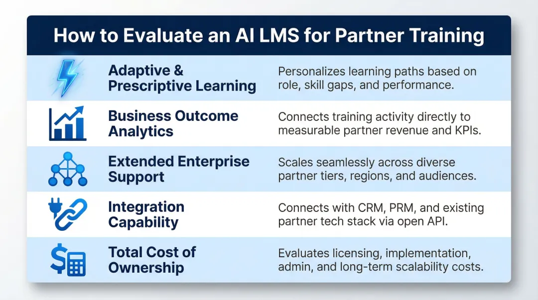 Five-criteria AI LMS evaluation framework for partner and sales training programs