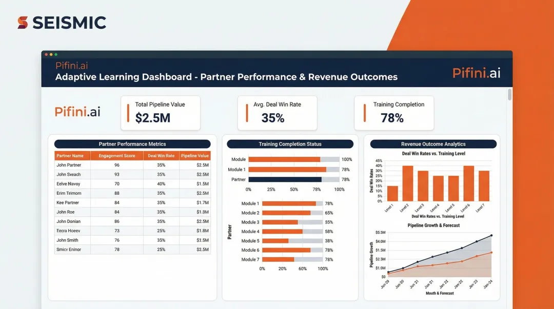 Pifini.ai platform dashboard showing partner training completion and deal win rate analytics