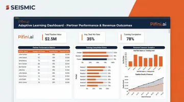 Pifini.ai platform dashboard showing partner training completion and deal win rate analytics