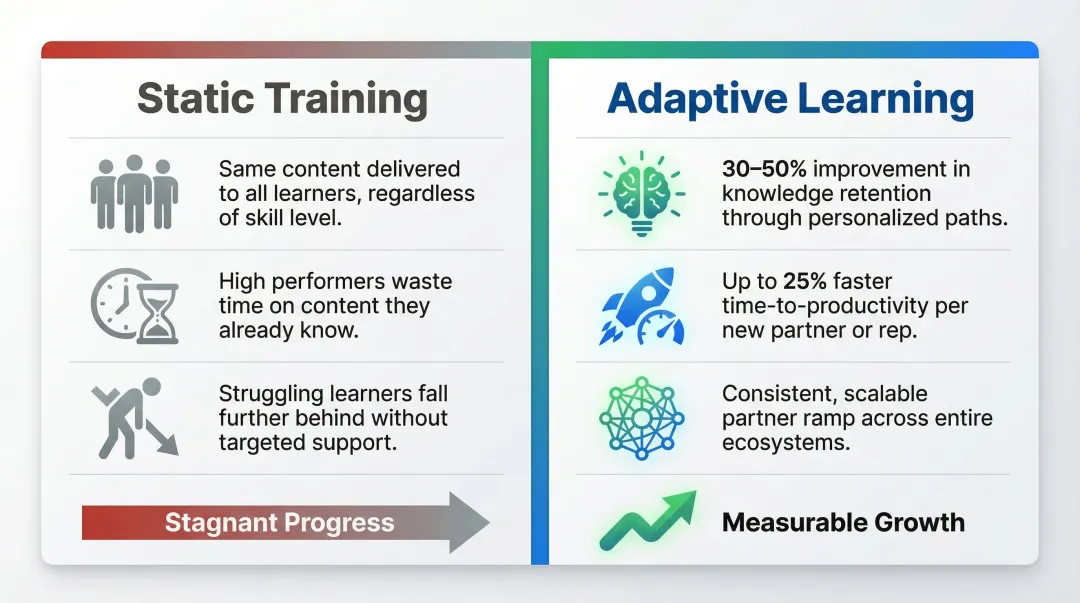 Adaptive learning versus static training outcomes comparison infographic with retention statistics