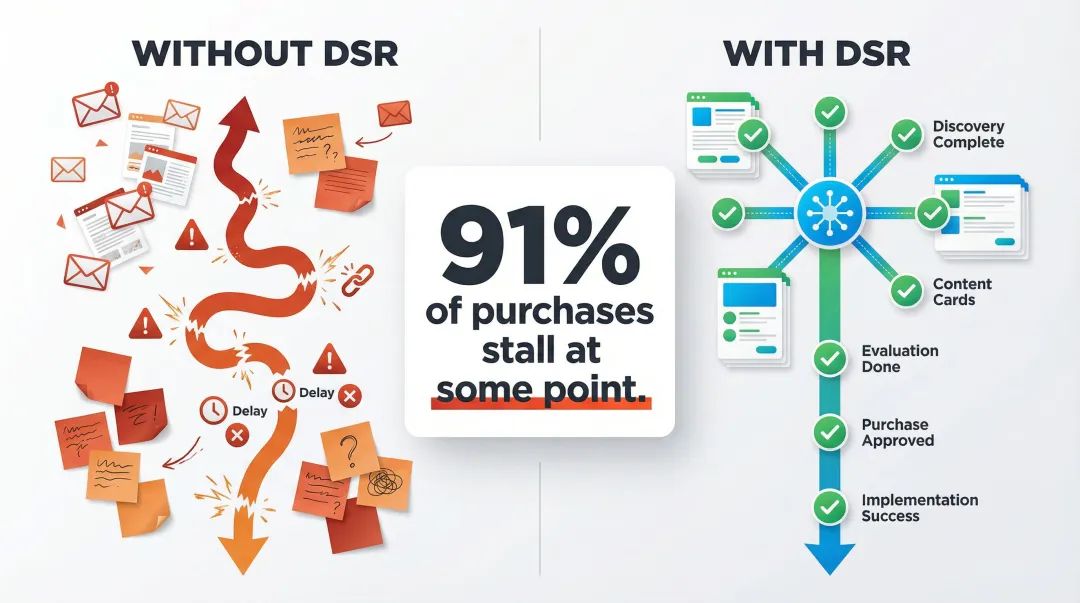 Digital sales room deal velocity impact showing faster sales cycles and higher win rates