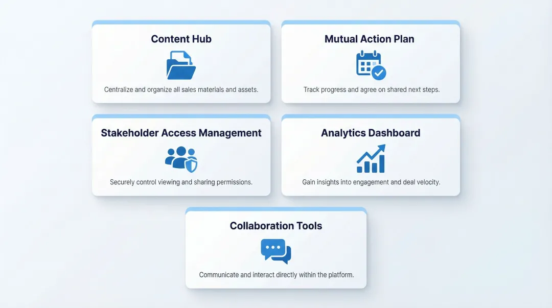 Five core components of a digital sales room feature overview infographic
