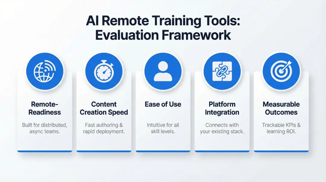 5 criteria for selecting AI remote training tools comparison framework infographic