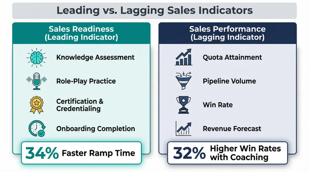 Sales readiness versus sales performance leading and lagging indicators comparison infographic