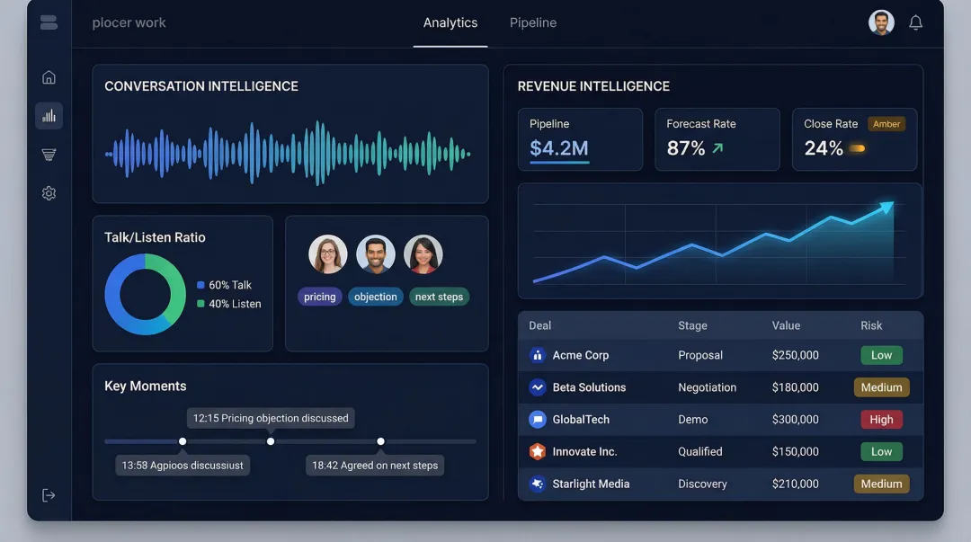 Revenue intelligence platform dashboard displaying deal risk signals and pipeline conversation analytics