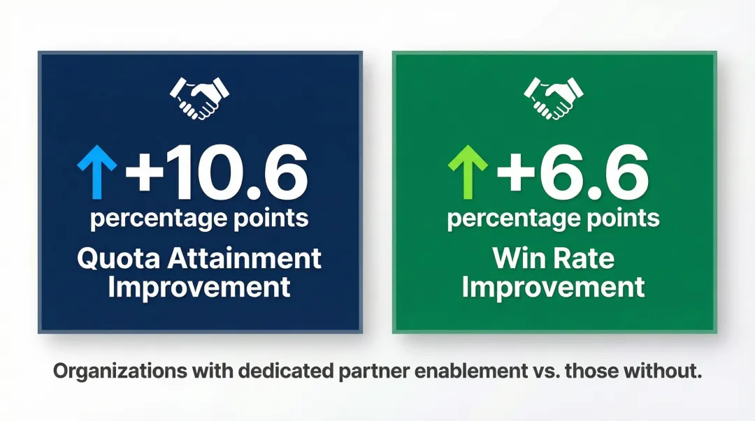 Partner enablement impact on quota attainment and win rates statistics comparison