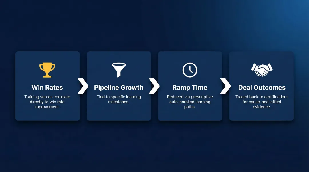 Four core revenue dimensions linking AI sales training outcomes to measurable business results