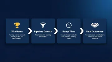 Four core revenue dimensions linking AI sales training outcomes to measurable business results