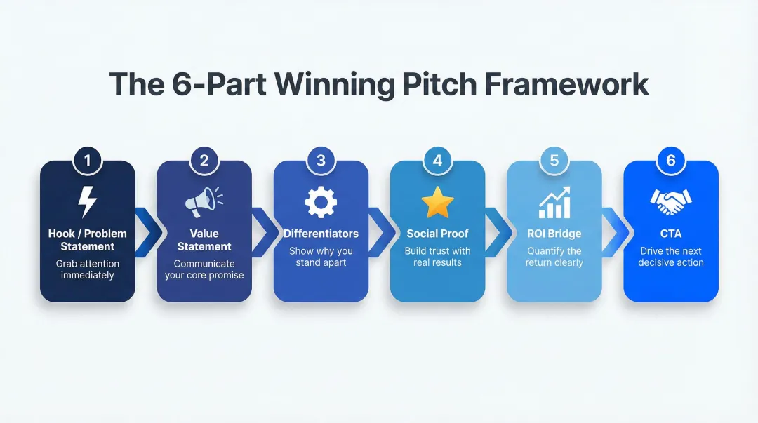 6-part AI training platform pitch framework from hook to call to action