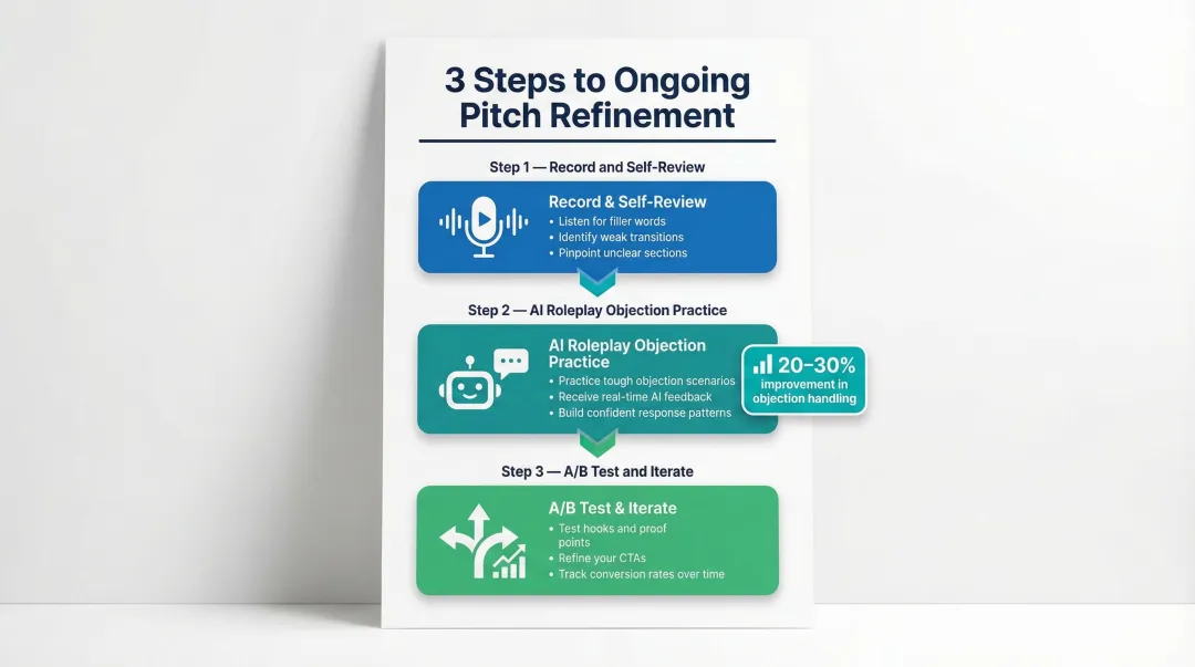 3-step ongoing sales pitch refinement process using AI roleplay and data testing