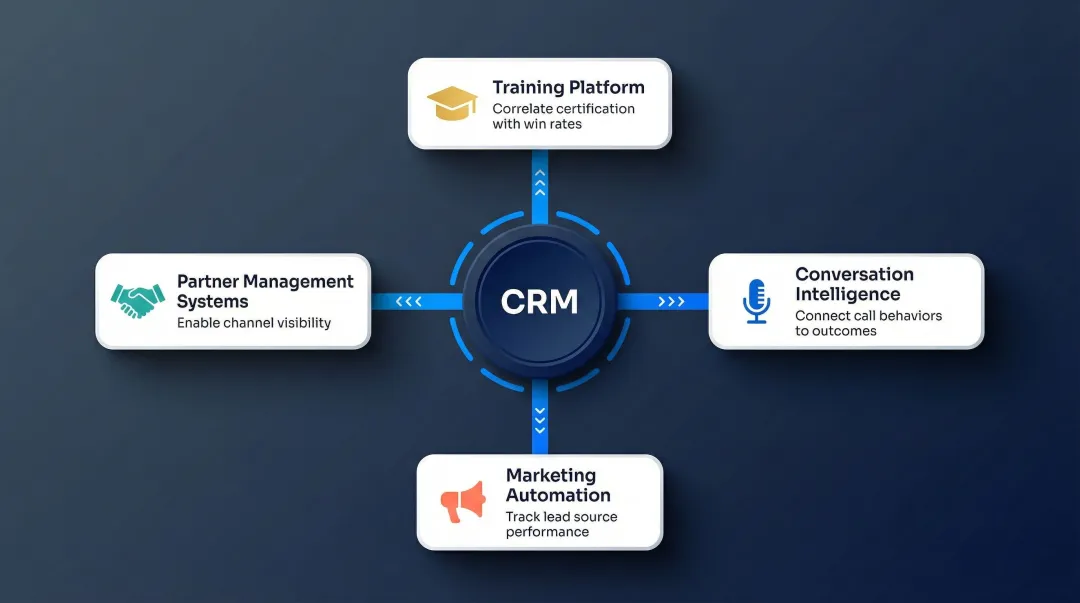 CRM integration stack showing four platform connections required for win rate analytics