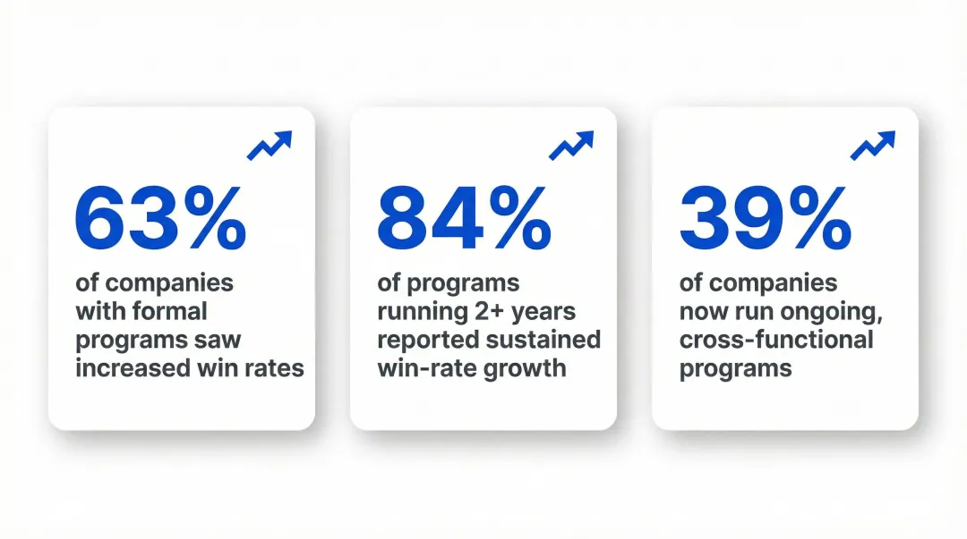 Win-loss analysis ROI statistics showing 63 percent win rate improvement benchmark