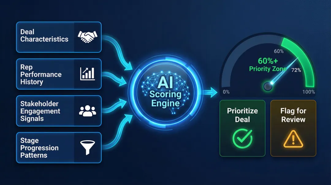 Predictive deal scoring model showing four input signals to win probability score