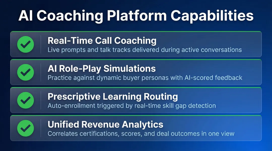 Four core AI coaching platform capabilities checklist for sales leader evaluation in 2026