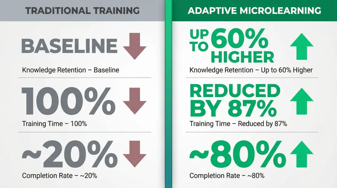 Adaptive microlearning versus traditional training comparison showing retention and completion rates