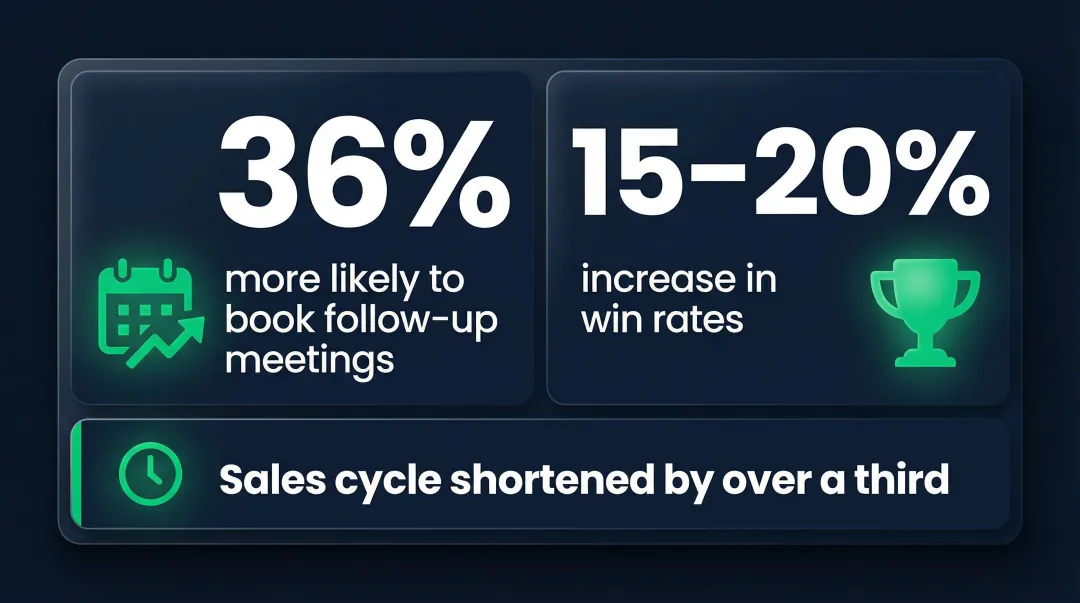Real-time AI sales coaching performance impact statistics showing win rate and meeting improvements