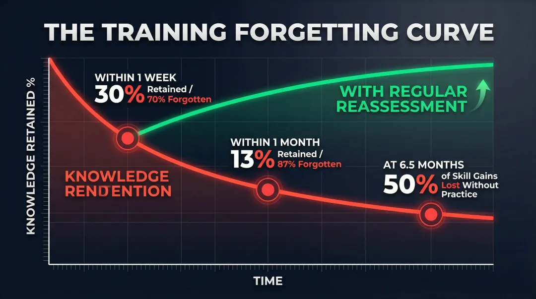 Sales training forgetting curve showing skill retention loss at one week and one month