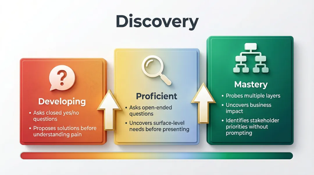 Three-level sales competency scoring rubric discovery skill assessment breakdown