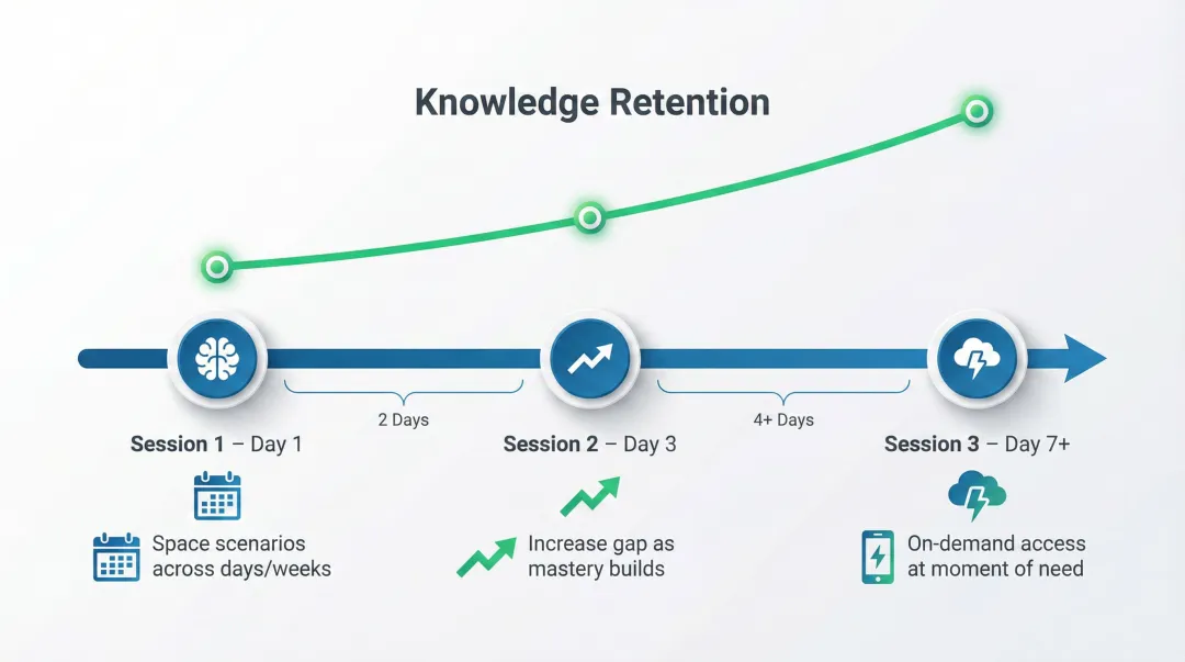 Spaced repetition practice schedule for sales simulation training retention strategy