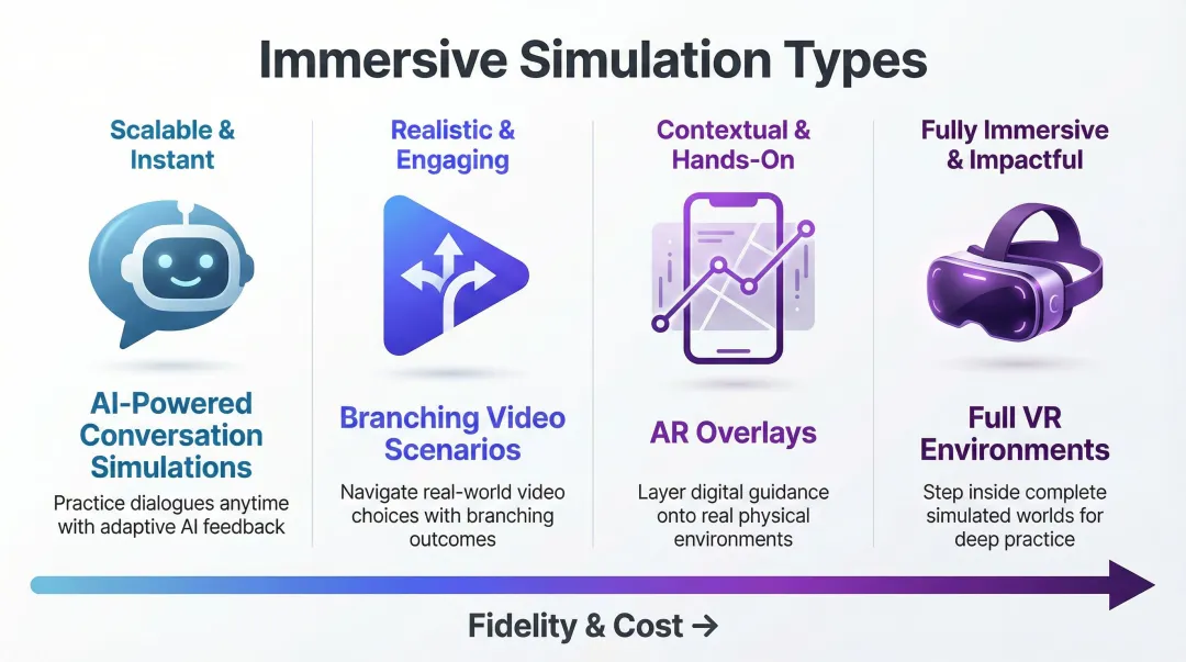 Four immersive training simulation types spectrum from AI conversation to full VR