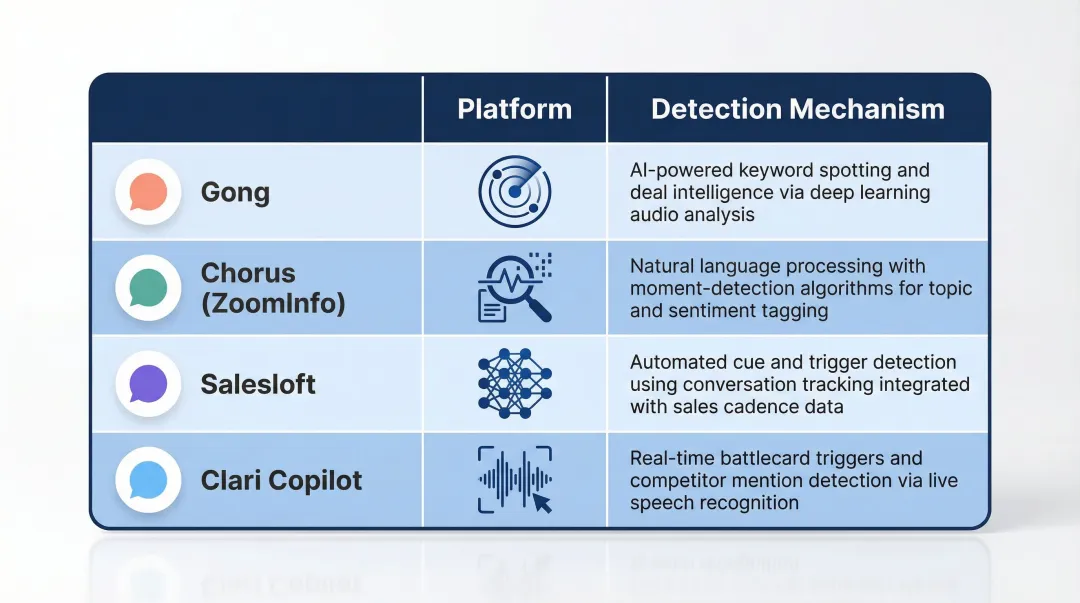 Comparison of four conversation intelligence platforms and their collateral detection mechanisms