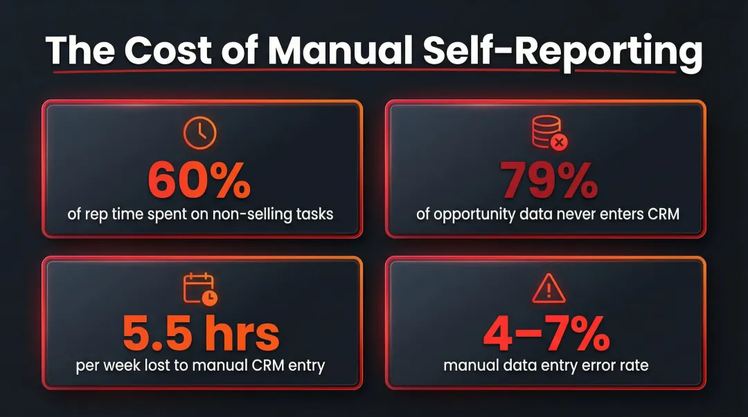 Four statistics revealing the hidden cost of manual sales rep CRM self-reporting