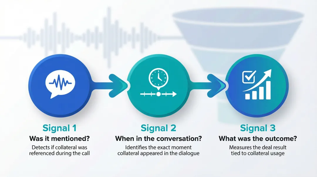 Three-signal collateral tracking framework showing mention stage and outcome capture
