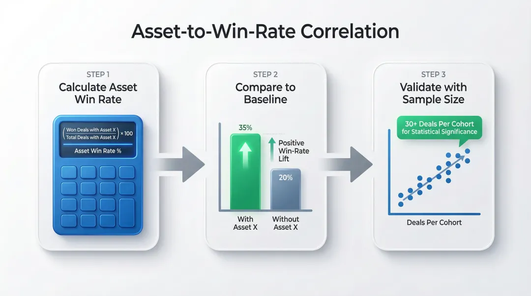 Asset-to-win-rate correlation calculation formula and cohort comparison methodology infographic
