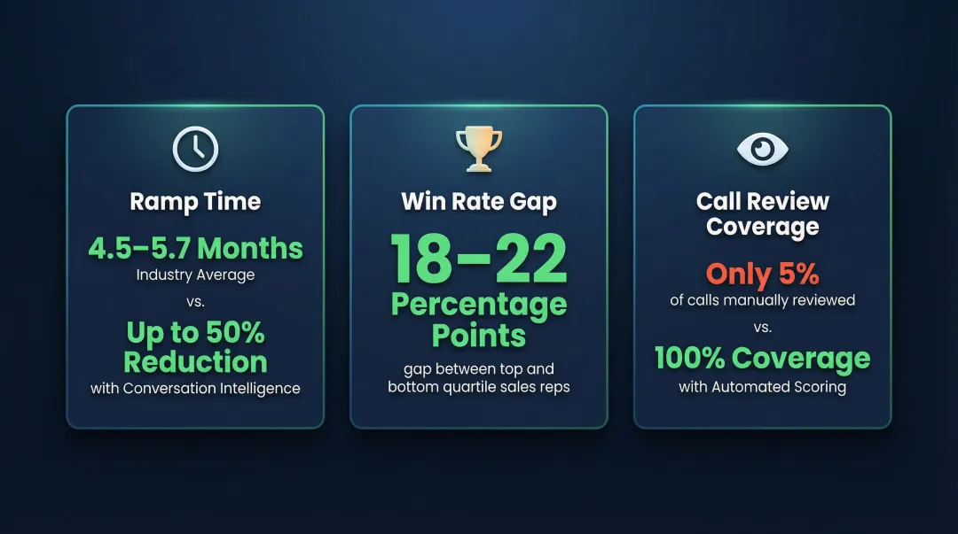 Sales coaching impact stats comparing ramp time win rate and quota attainment improvements