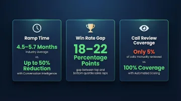 Sales coaching impact stats comparing ramp time win rate and quota attainment improvements
