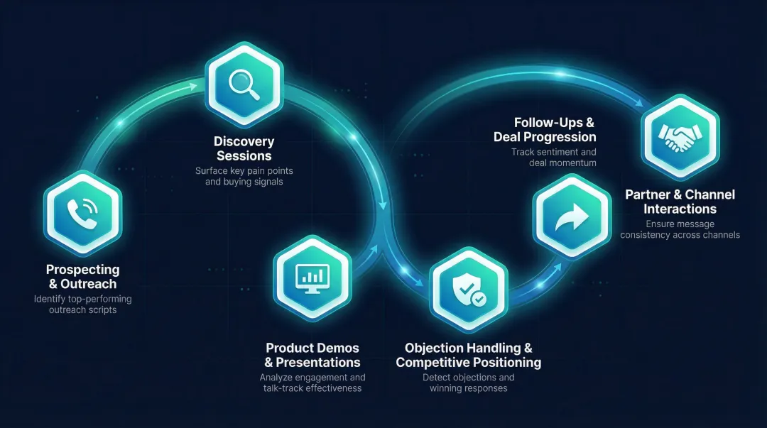 Conversation analytics applied across six sales cycle stages infographic