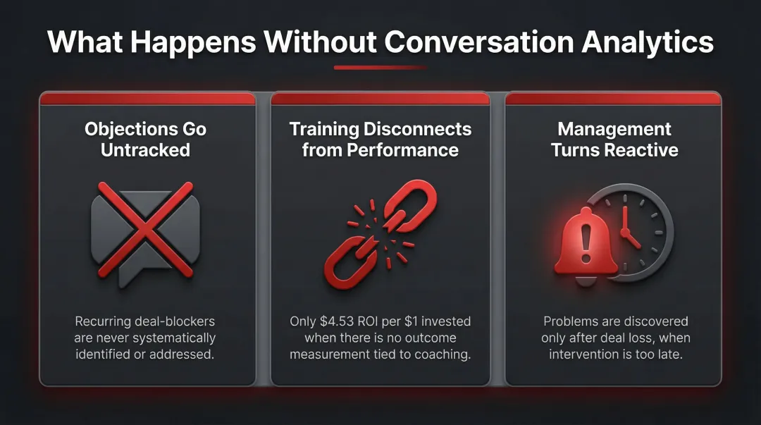 Three sales team failure modes when conversation analytics is absent infographic