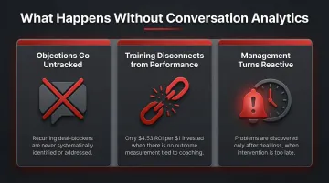 Three sales team failure modes when conversation analytics is absent infographic