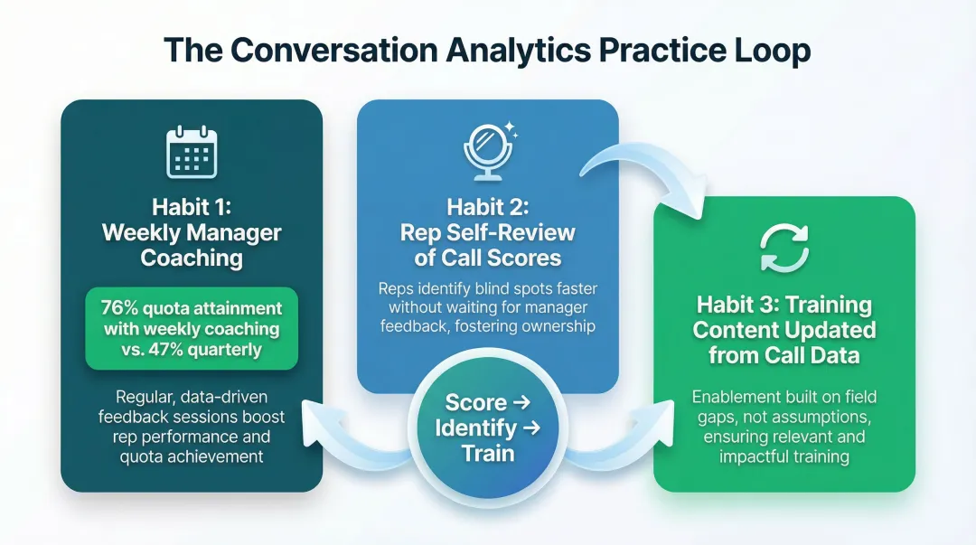 Three continuous conversation analytics habits with weekly coaching quota attainment comparison