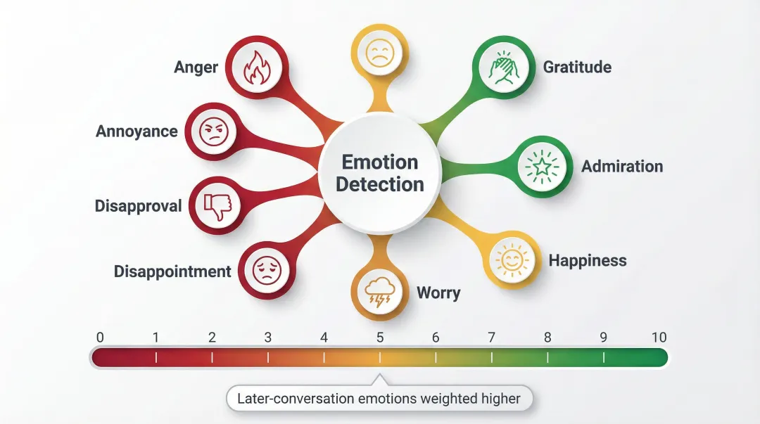 Level AI eight-emotion detection taxonomy with 0-10 weighted sentiment scoring scale