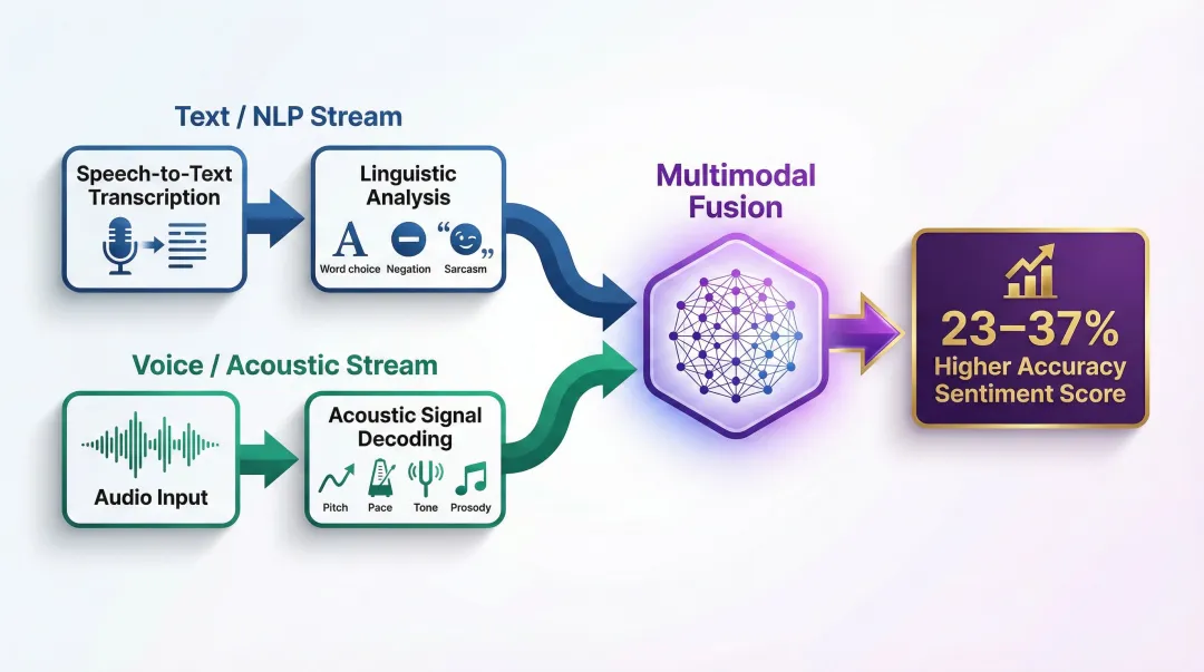 Real-time AI sentiment analysis dual-stream text and voice fusion process flow