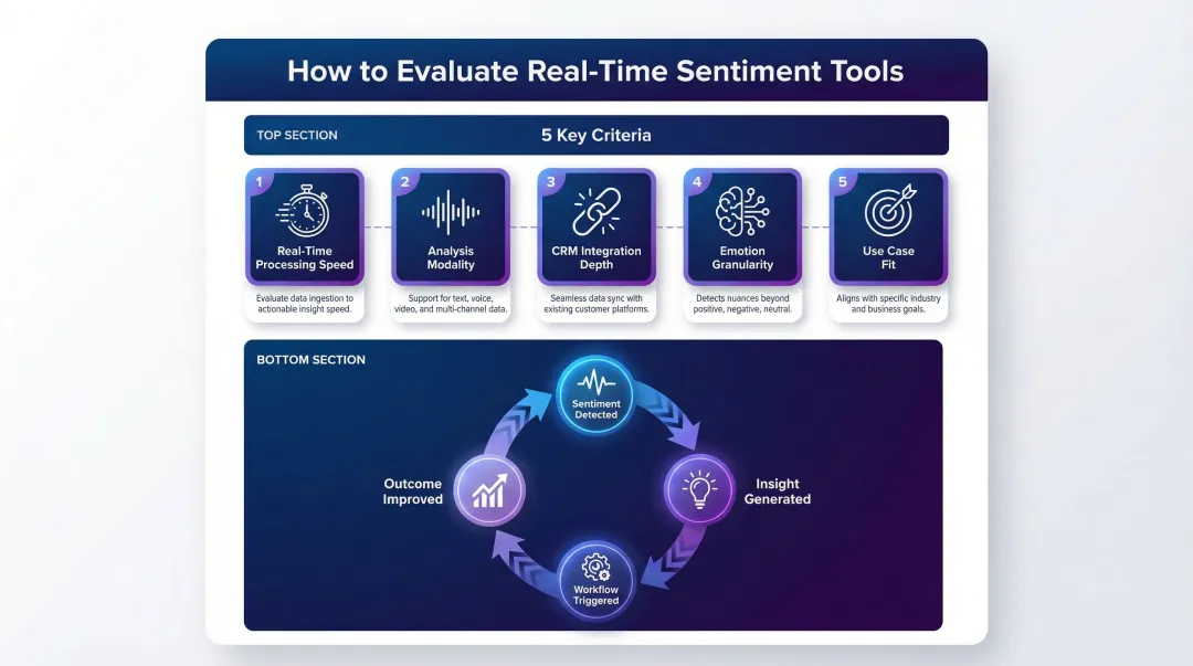 Five-criteria AI sentiment tool evaluation framework with insight-to-action closed loop