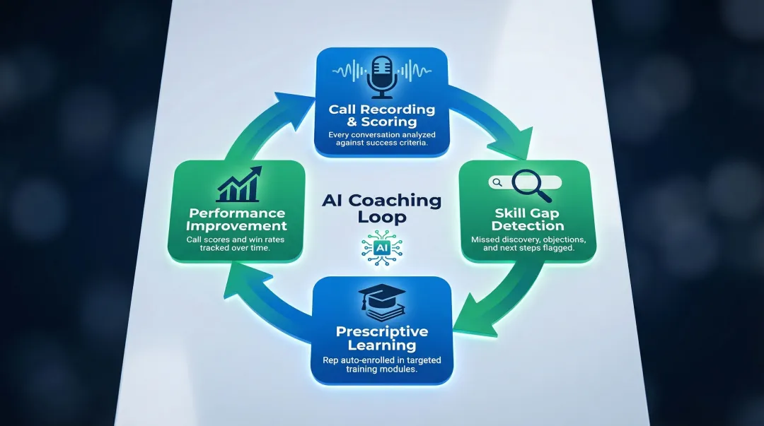 AI-powered sales coaching workflow from call scoring to prescriptive learning and rep improvement