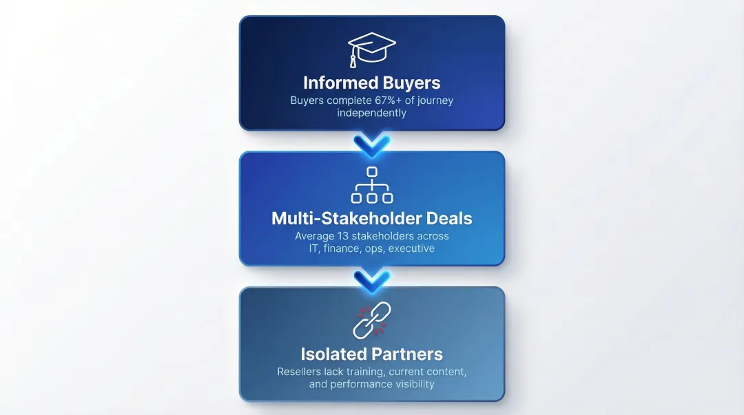 Three software sales enablement challenges informed buyers multi-stakeholder cycles isolated partners