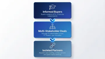 Three software sales enablement challenges informed buyers multi-stakeholder cycles isolated partners