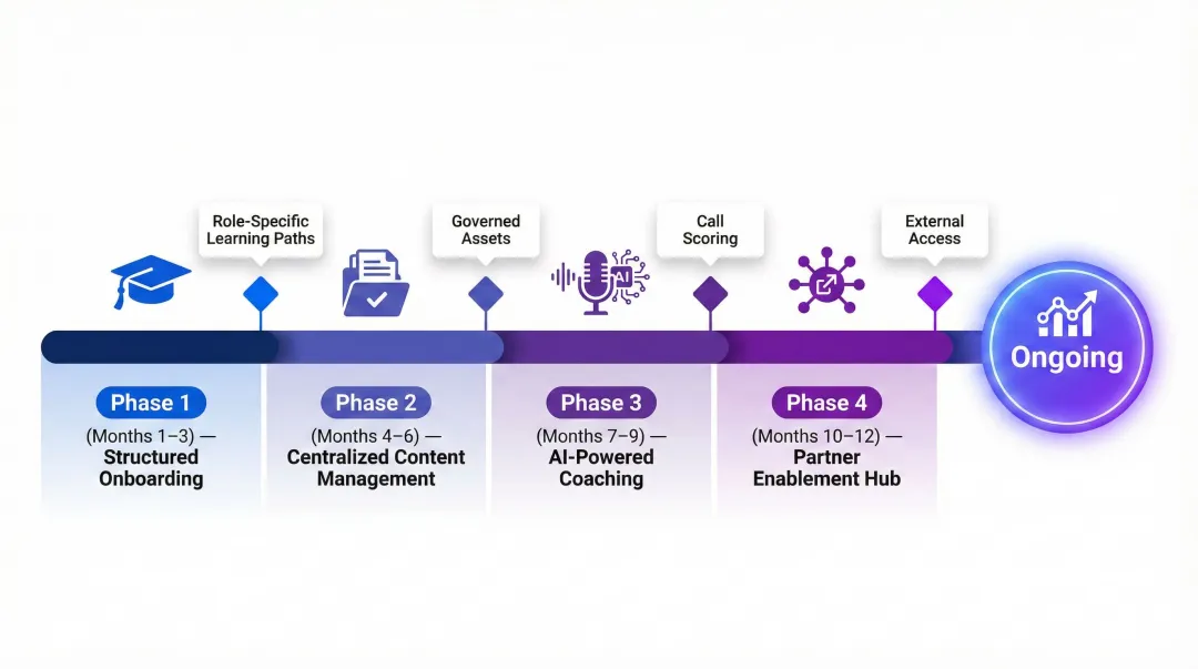 12-month software sales enablement rollout timeline four phases onboarding to analytics
