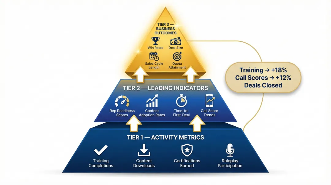 Three-tier sales enablement ROI measurement framework from activity metrics to business outcomes
